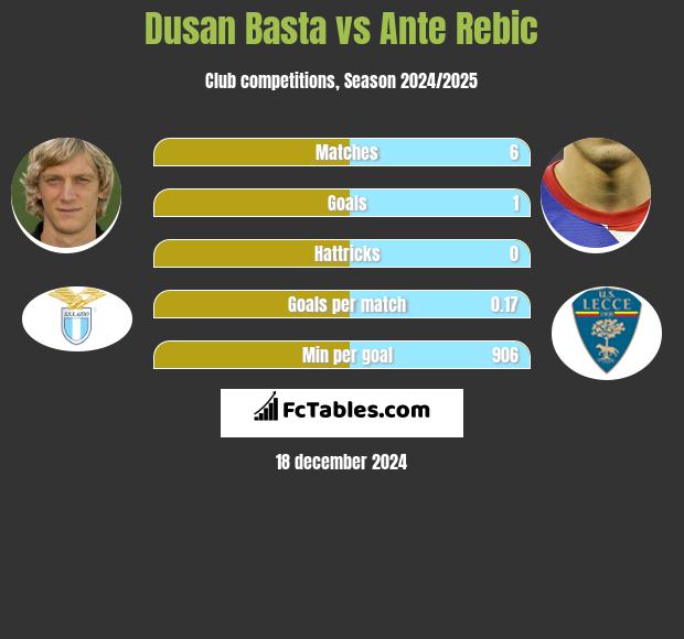 Dusan Basta vs Ante Rebic h2h player stats