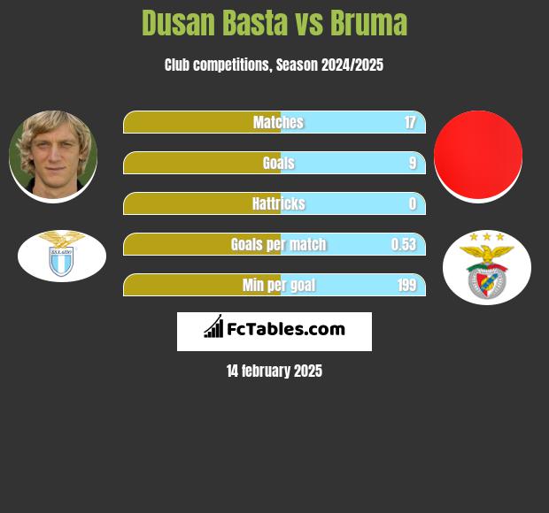 Dusan Basta vs Bruma h2h player stats