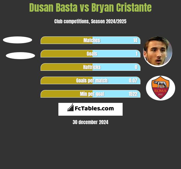 Dusan Basta vs Bryan Cristante h2h player stats