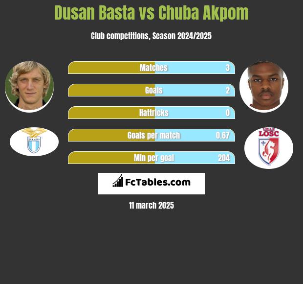 Dusan Basta vs Chuba Akpom h2h player stats