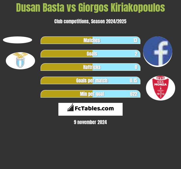 Dusan Basta vs Giorgos Kiriakopoulos h2h player stats