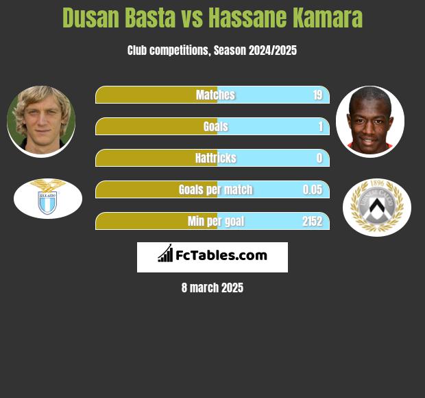 Dusan Basta vs Hassane Kamara h2h player stats