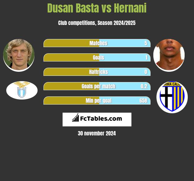 Dusan Basta vs Hernani h2h player stats