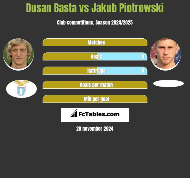 Dusan Basta vs Jakub Piotrowski h2h player stats