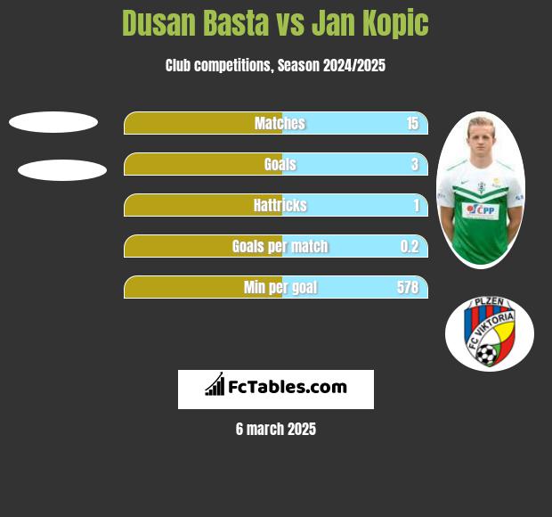 Dusan Basta vs Jan Kopic h2h player stats