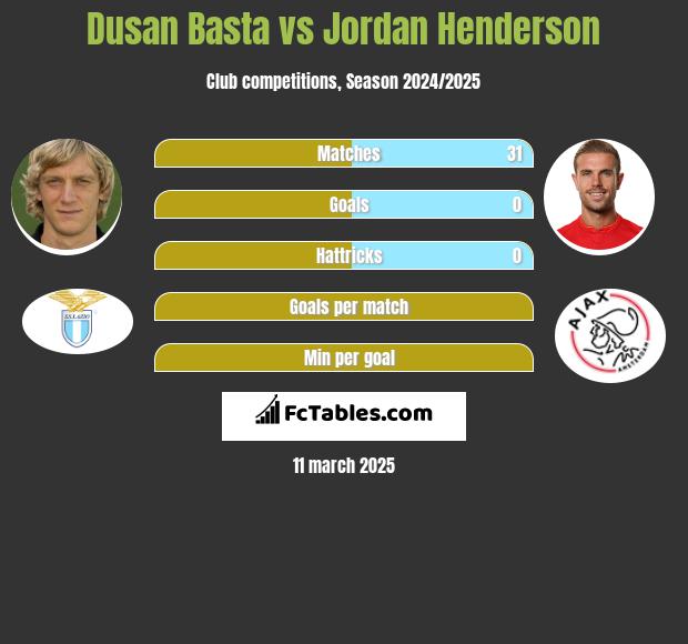 Dusan Basta vs Jordan Henderson h2h player stats