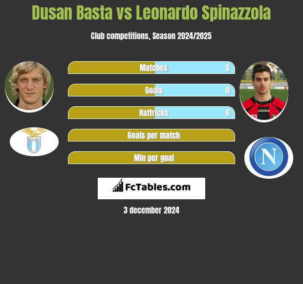 Dusan Basta vs Leonardo Spinazzola h2h player stats