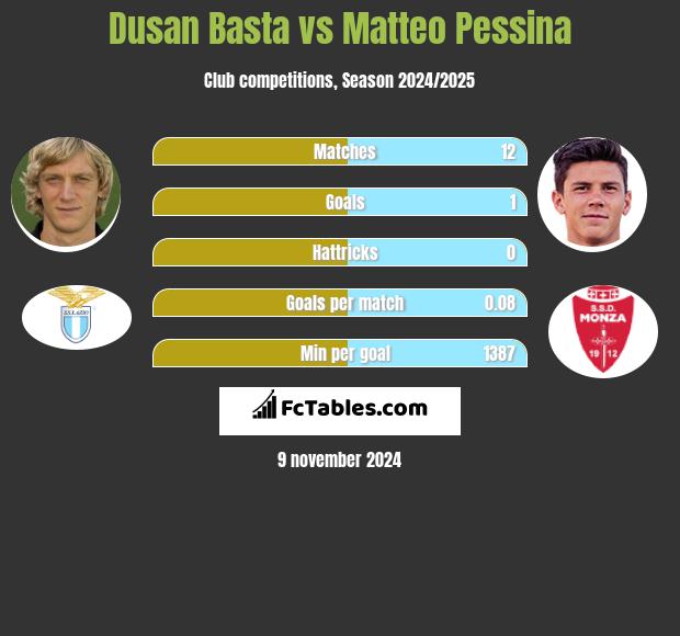 Dusan Basta vs Matteo Pessina h2h player stats