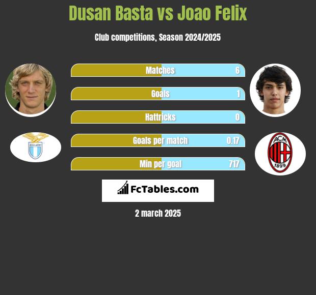 Dusan Basta vs Joao Felix h2h player stats