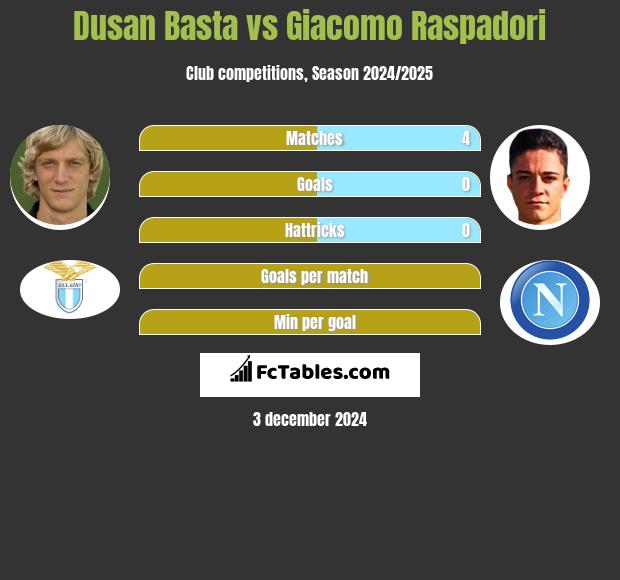 Dusan Basta vs Giacomo Raspadori h2h player stats