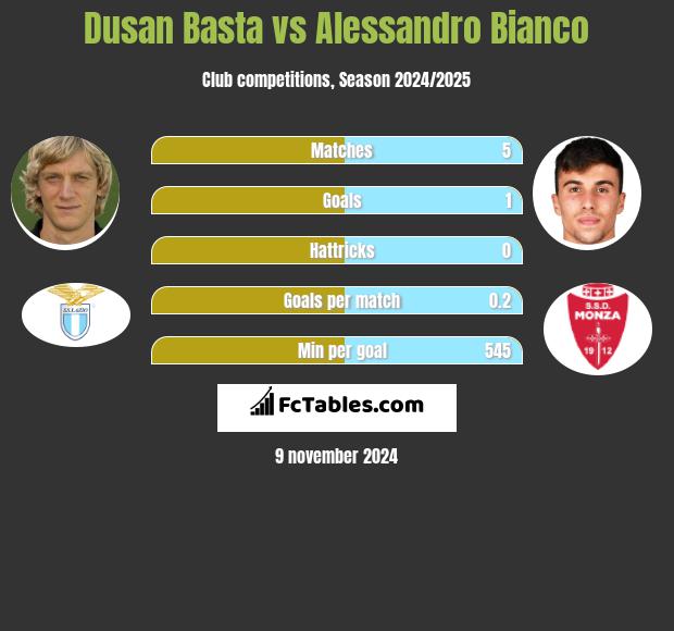 Dusan Basta vs Alessandro Bianco h2h player stats