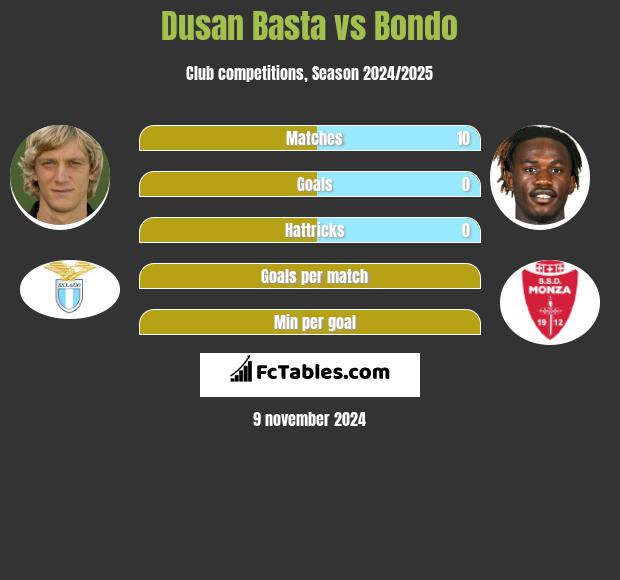 Dusan Basta vs Bondo h2h player stats