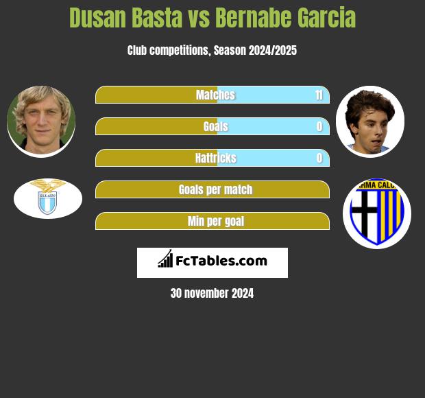 Dusan Basta vs Bernabe Garcia h2h player stats