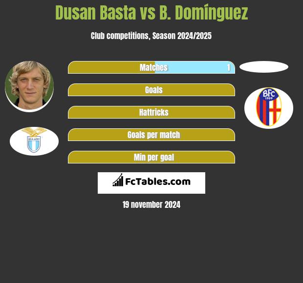 Dusan Basta vs B. Domínguez h2h player stats