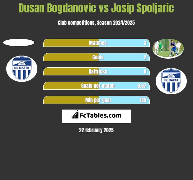 Dusan Bogdanovic vs Josip Spoljaric h2h player stats