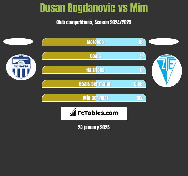 Dusan Bogdanovic vs Mim h2h player stats