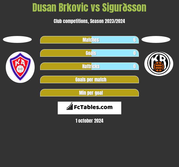 Dusan Brkovic vs Sigurðsson h2h player stats