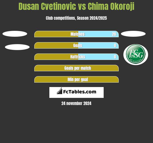 Dusan Cvetinovic vs Chima Okoroji h2h player stats