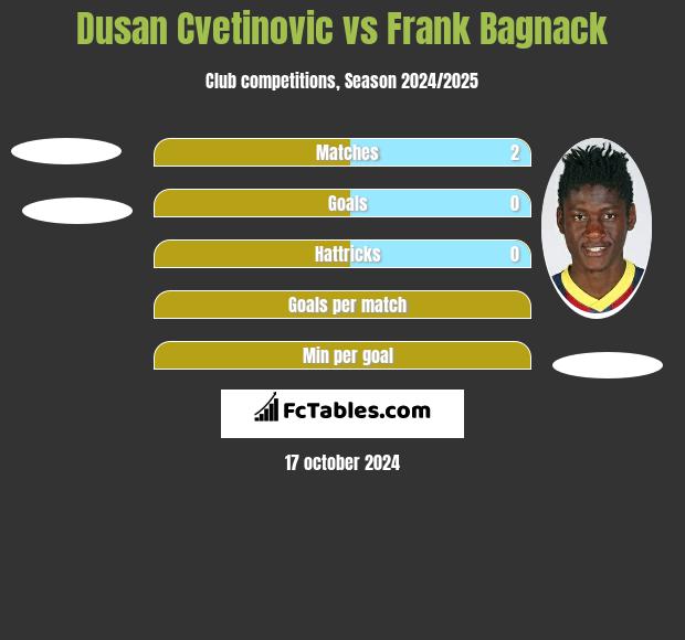 Dusan Cvetinovic vs Frank Bagnack h2h player stats