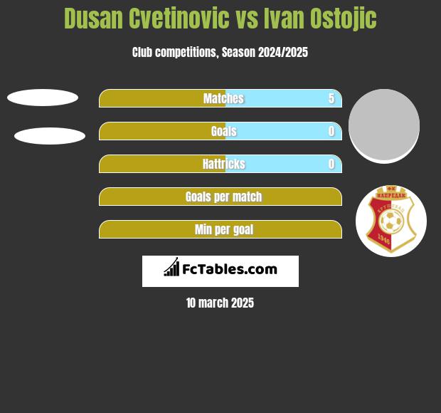 Dusan Cvetinovic vs Ivan Ostojic h2h player stats