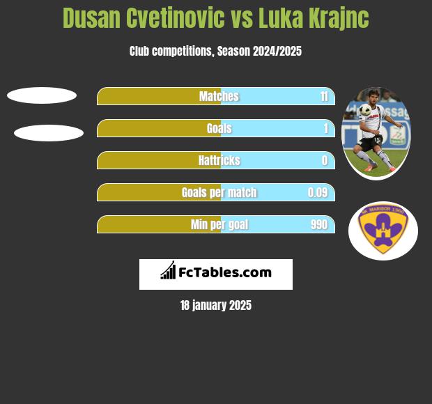 Dusan Cvetinovic vs Luka Krajnc h2h player stats