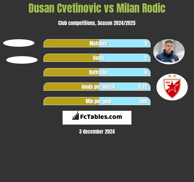 Dusan Cvetinovic vs Milan Rodić h2h player stats