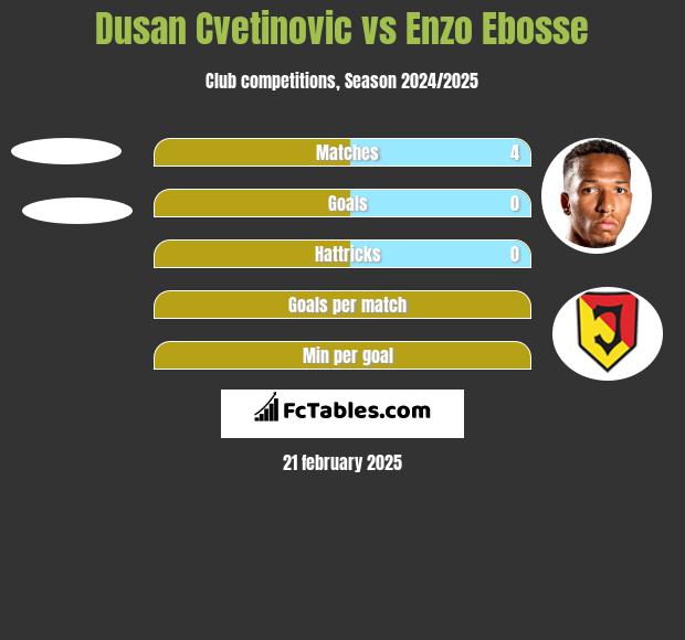 Dusan Cvetinovic vs Enzo Ebosse h2h player stats