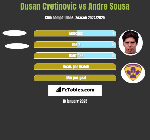 Dusan Cvetinovic vs Andre Sousa h2h player stats