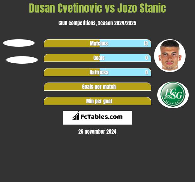 Dusan Cvetinovic vs Jozo Stanic h2h player stats