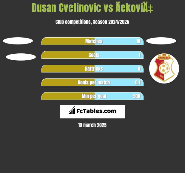 Dusan Cvetinovic vs ÄekoviÄ‡ h2h player stats