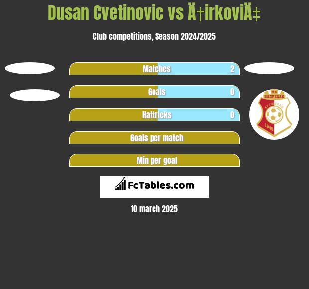 Dusan Cvetinovic vs Ä†irkoviÄ‡ h2h player stats