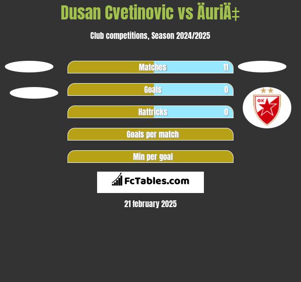 Dusan Cvetinovic vs ÄuriÄ‡ h2h player stats