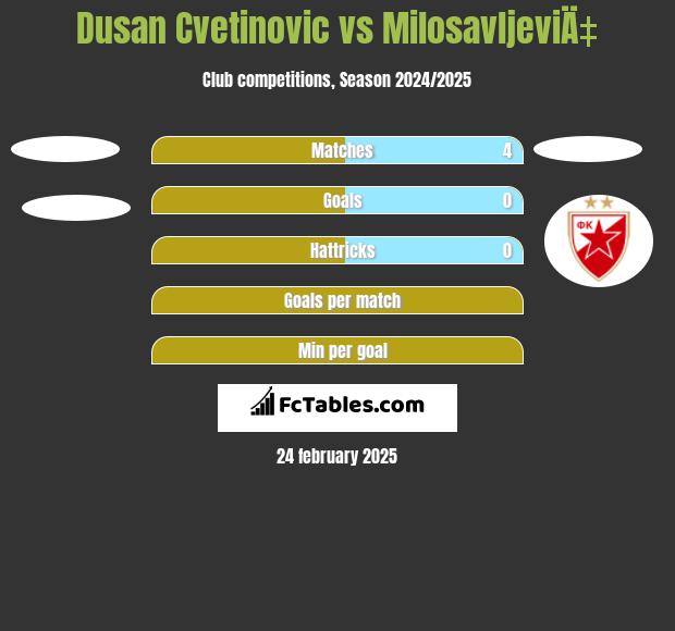 Dusan Cvetinovic vs MilosavljeviÄ‡ h2h player stats