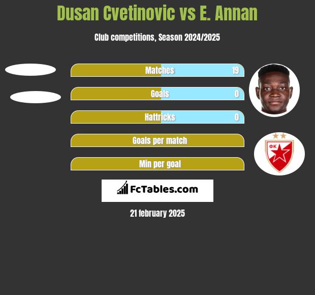 Dusan Cvetinovic vs E. Annan h2h player stats