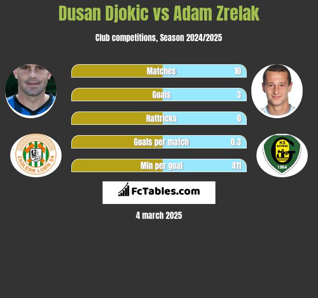 Dusan Djokić vs Adam Zrelak h2h player stats