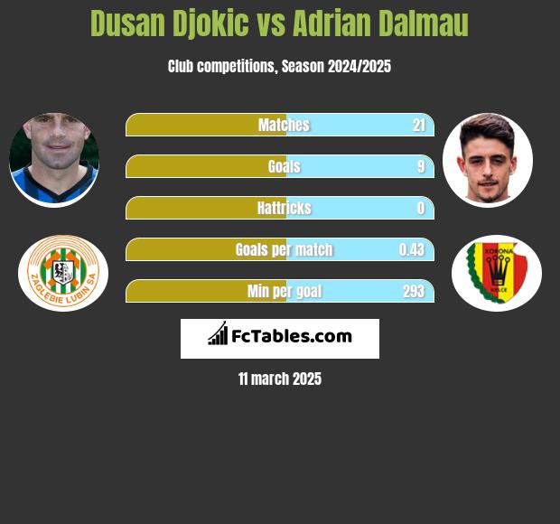 Dusan Djokić vs Adrian Dalmau h2h player stats