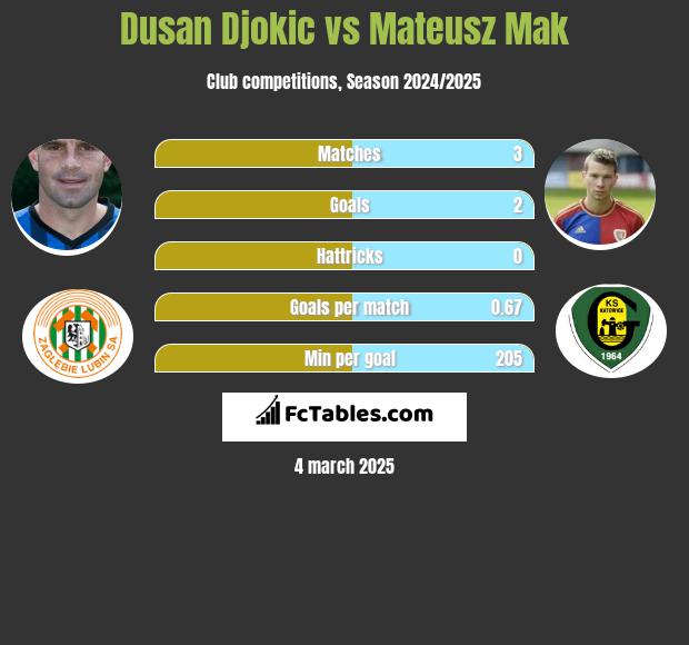 Dusan Djokić vs Mateusz Mak h2h player stats