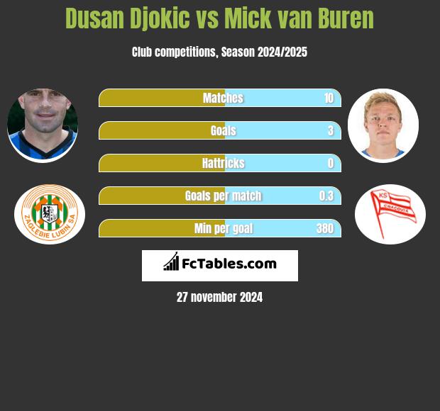 Dusan Djokić vs Mick van Buren h2h player stats