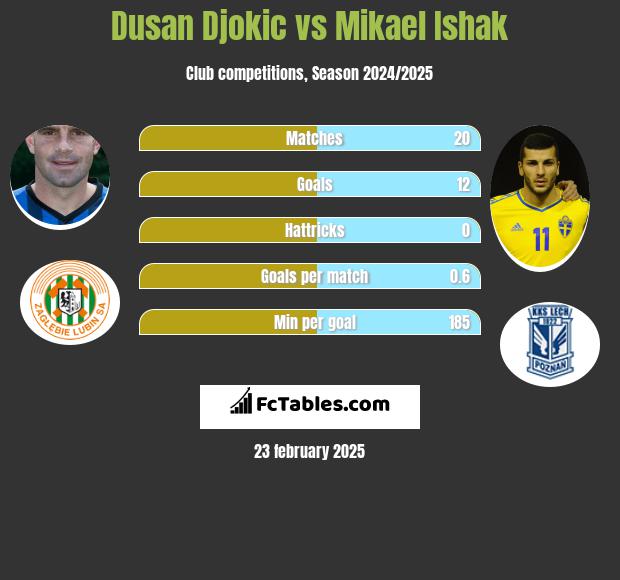 Dusan Djokić vs Mikael Ishak h2h player stats