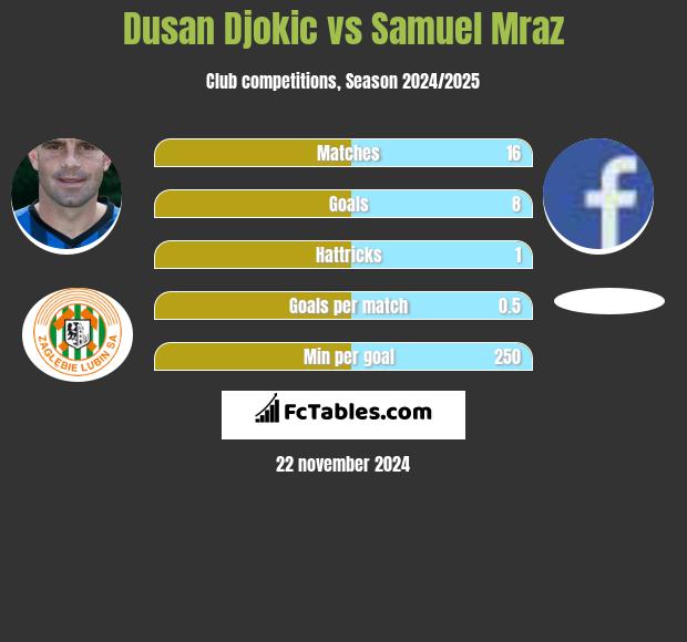 Dusan Djokic vs Samuel Mraz h2h player stats