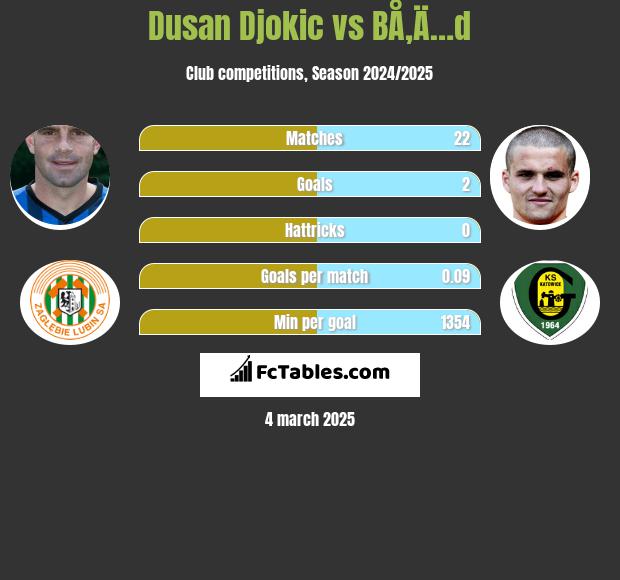 Dusan Djokić vs BÅ‚Ä…d h2h player stats