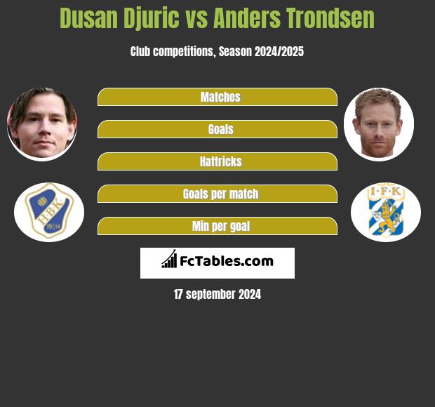 Dusan Djuric vs Anders Trondsen h2h player stats