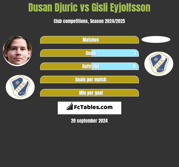 Dusan Djuric vs Gisli Eyjolfsson h2h player stats