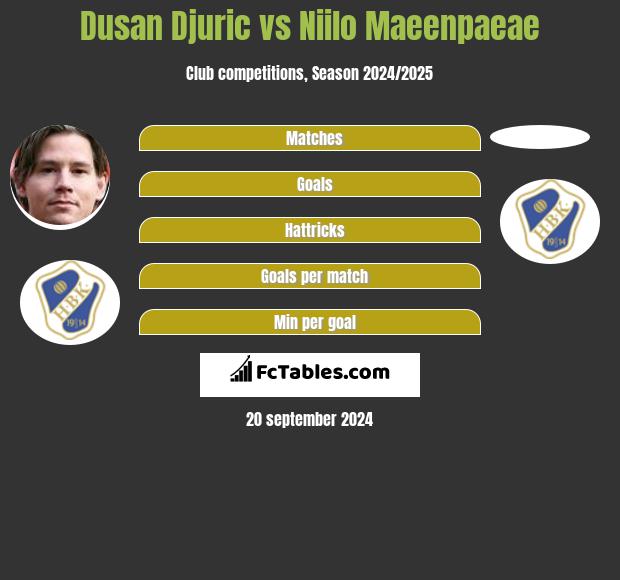 Dusan Djuric vs Niilo Maeenpaeae h2h player stats