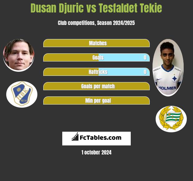 Dusan Djuric vs Tesfaldet Tekie h2h player stats