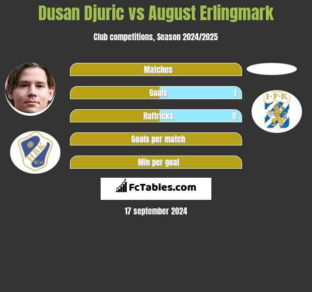 Dusan Djuric vs August Erlingmark h2h player stats