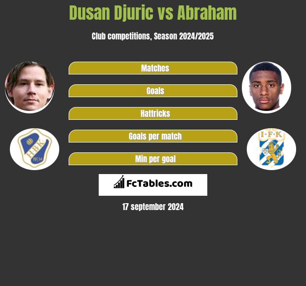 Dusan Djuric vs Abraham h2h player stats