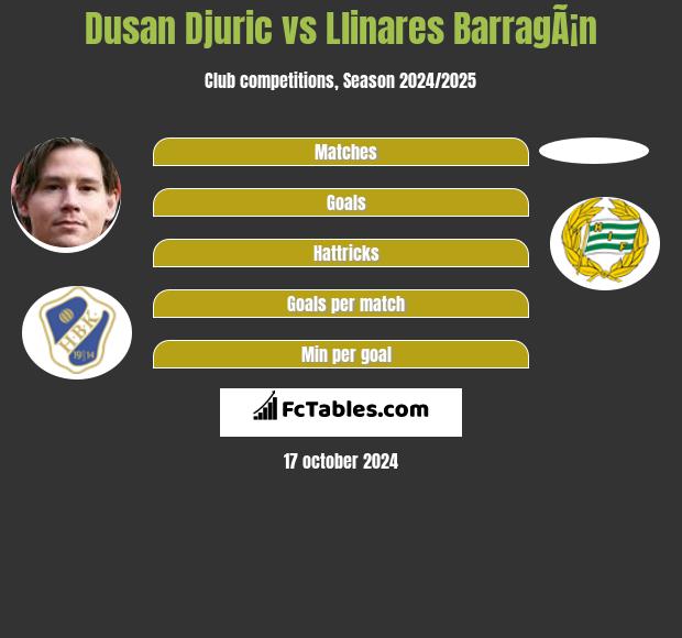 Dusan Djuric vs Llinares BarragÃ¡n h2h player stats