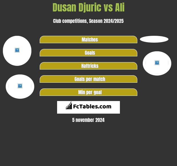 Dusan Djuric vs Ali h2h player stats