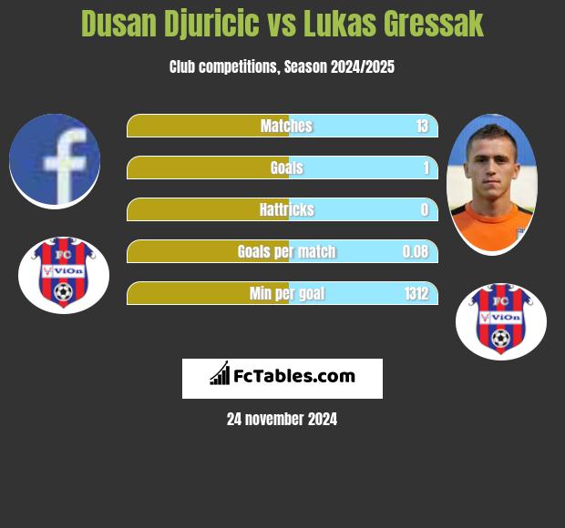 Dusan Djuricic vs Lukas Gressak h2h player stats